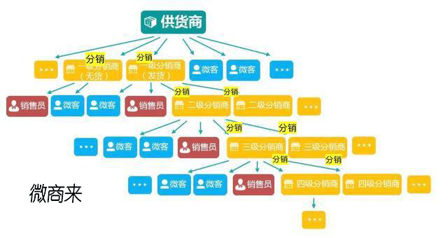 如何開(kāi)發(fā)分銷系統(tǒng)實(shí)現(xiàn)轉(zhuǎn)型？