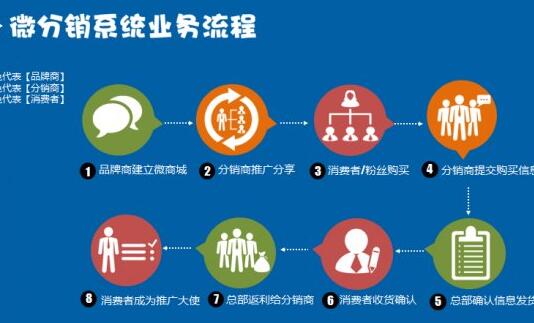 分銷系統(tǒng)伴隨微信營銷而興起