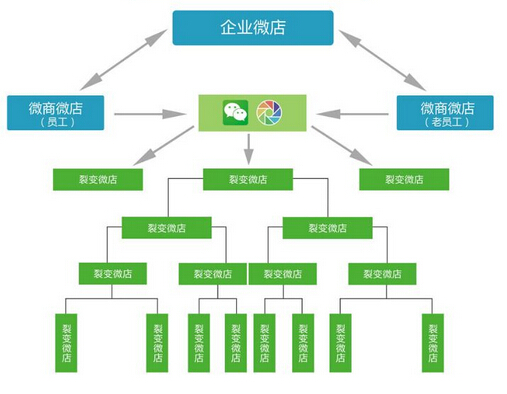 三級(jí)分銷(xiāo)平臺(tái)具備的三大優(yōu)點(diǎn)