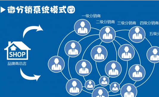 分銷商城系統(tǒng)利用關(guān)系鏈開展?fàn)I銷