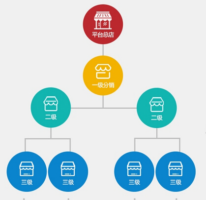 微商三級分銷系統(tǒng)傭金模式介紹