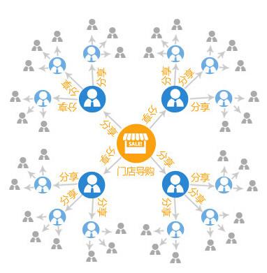 三級分銷系統(tǒng)與分銷的區(qū)別