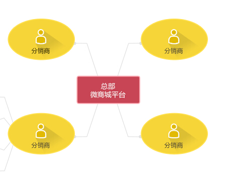微信分銷系統(tǒng)實(shí)現(xiàn)精準(zhǔn)引流的策略