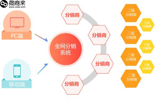 免費分銷系統有嗎？