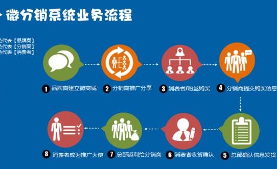 三級分銷系統(tǒng)以三級為一個銷售團體實現細胞裂變式分銷
