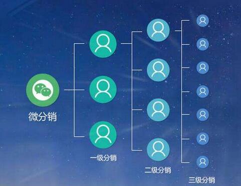 微信分銷(xiāo)平臺(tái)的三大運(yùn)行特征