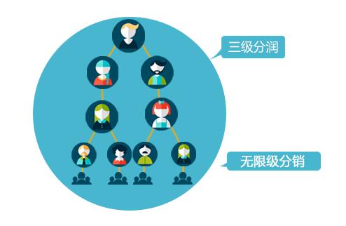 微信三級(jí)分銷系統(tǒng)如何來進(jìn)行推廣