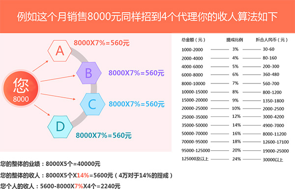 譚八爺分銷系統與傳統微商有什么區別？