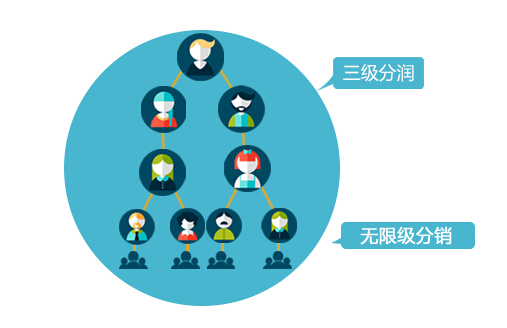 微信三級(jí)分銷(xiāo).jpg