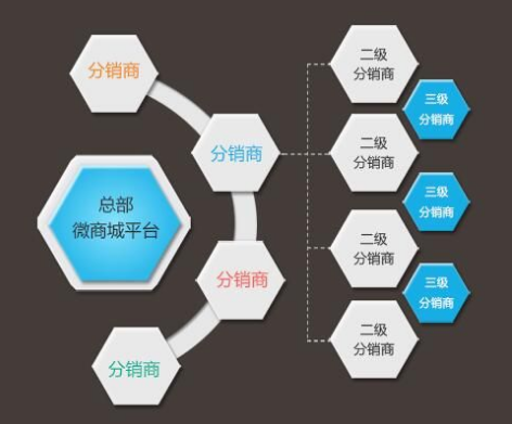 微信三級(jí)分銷怎么做